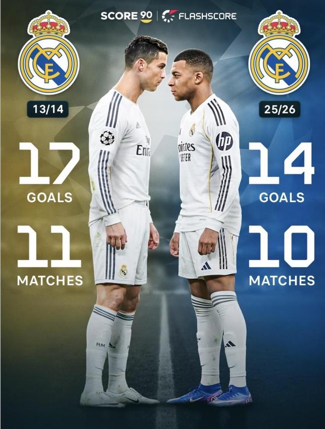 姆巴佩欧冠单赛季14球逼近C罗纪录，皇马能否助