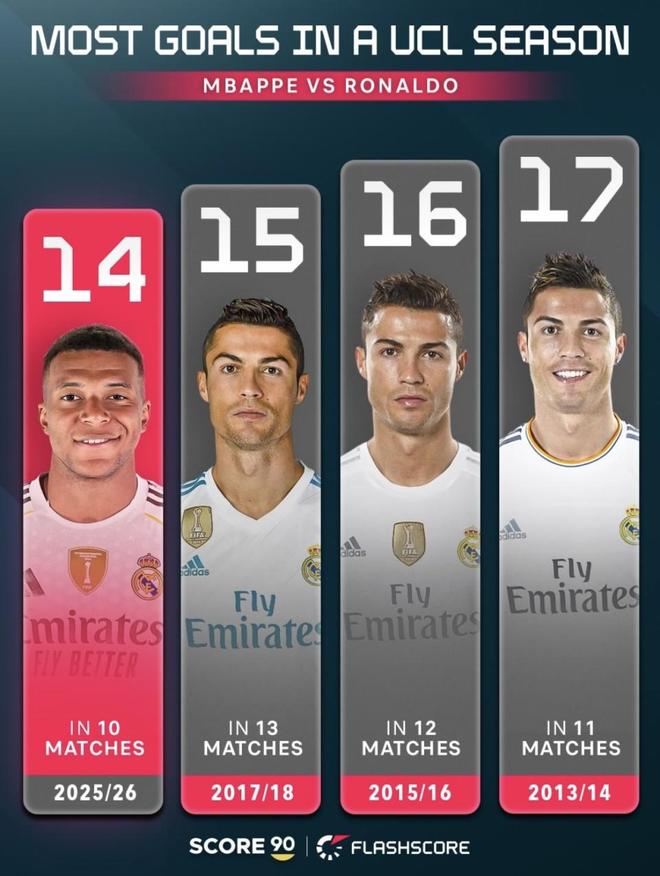 姆巴佩欧冠单赛季14球逼近C罗纪录，皇马能否助